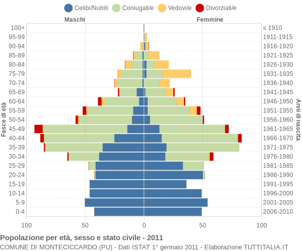 Grafico Popolazione per età, sesso e stato civile Comune di Monteciccardo (PU)