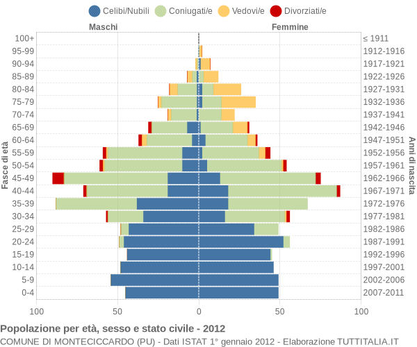 Grafico Popolazione per età, sesso e stato civile Comune di Monteciccardo (PU)