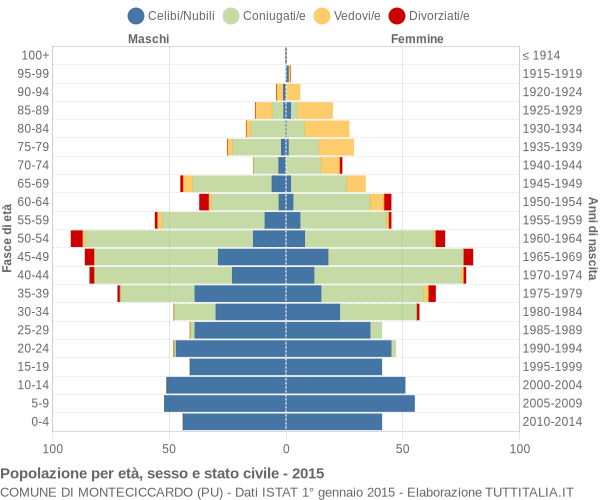 Grafico Popolazione per età, sesso e stato civile Comune di Monteciccardo (PU)