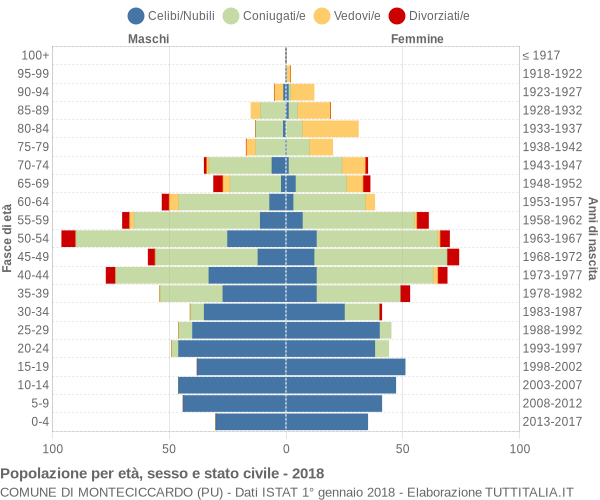 Grafico Popolazione per età, sesso e stato civile Comune di Monteciccardo (PU)