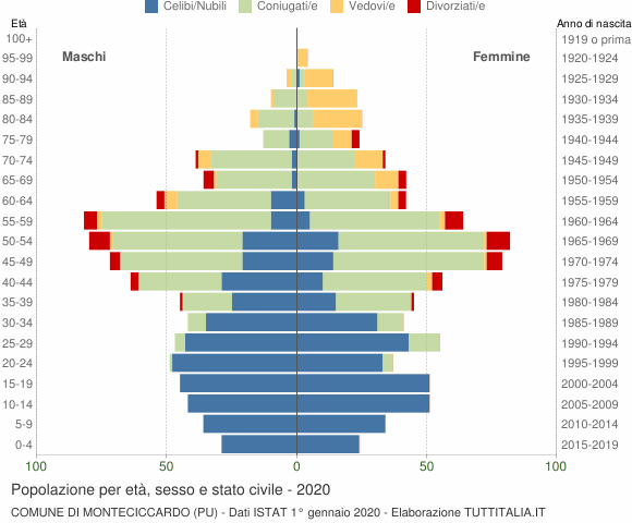 Grafico Popolazione per età, sesso e stato civile Comune di Monteciccardo (PU)