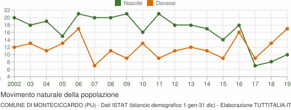 Grafico movimento naturale della popolazione Comune di Monteciccardo (PU)