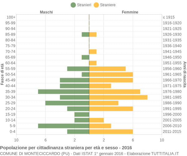 Grafico cittadini stranieri - Monteciccardo 2016