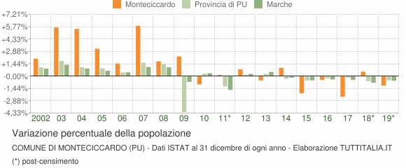 Variazione percentuale della popolazione Comune di Monteciccardo (PU)