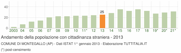 Grafico andamento popolazione stranieri Comune di Montegallo (AP)