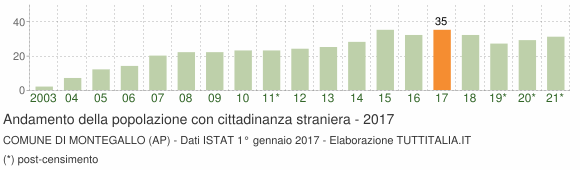 Grafico andamento popolazione stranieri Comune di Montegallo (AP)