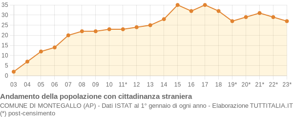 Andamento popolazione stranieri Comune di Montegallo (AP)