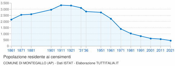 Grafico andamento storico popolazione Comune di Montegallo (AP)