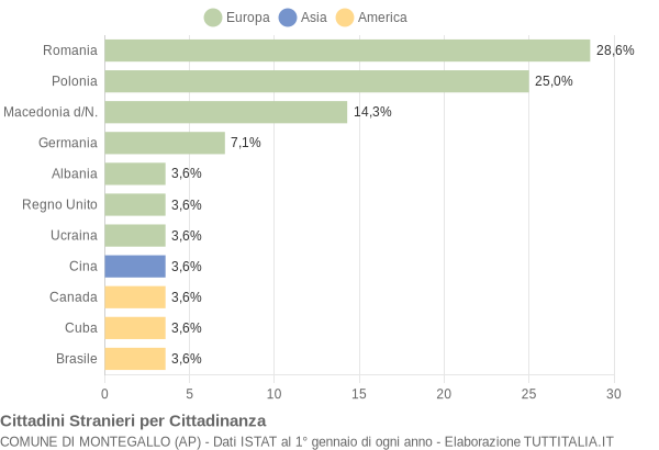 Grafico cittadinanza stranieri - Montegallo 2014