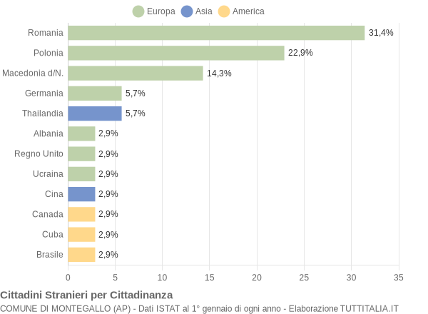 Grafico cittadinanza stranieri - Montegallo 2015