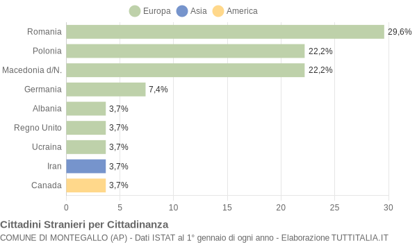 Grafico cittadinanza stranieri - Montegallo 2019