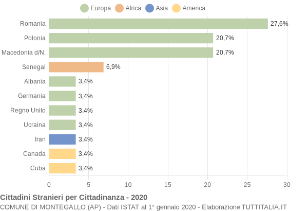 Grafico cittadinanza stranieri - Montegallo 2020