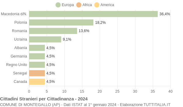 Grafico cittadinanza stranieri - Montegallo 2024