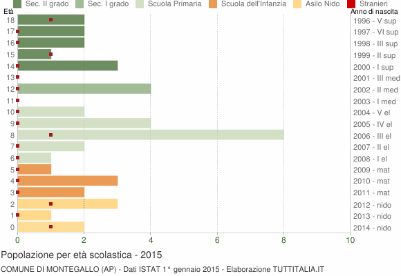 Grafico Popolazione in età scolastica - Montegallo 2015