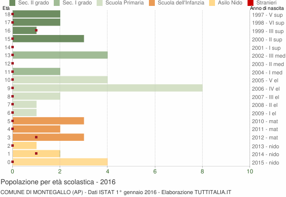 Grafico Popolazione in età scolastica - Montegallo 2016