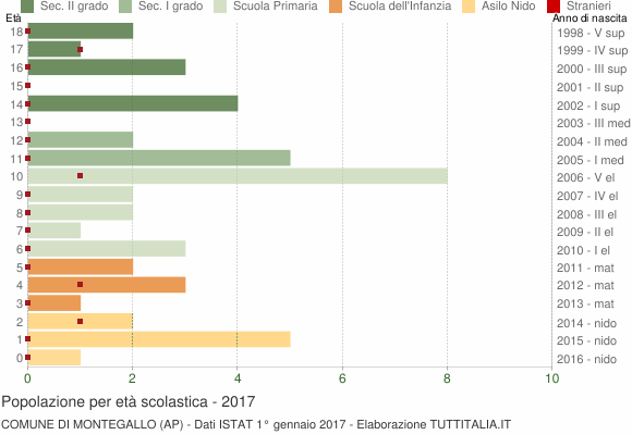 Grafico Popolazione in età scolastica - Montegallo 2017