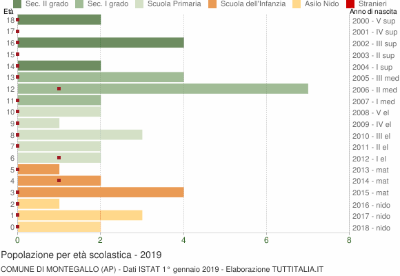 Grafico Popolazione in età scolastica - Montegallo 2019
