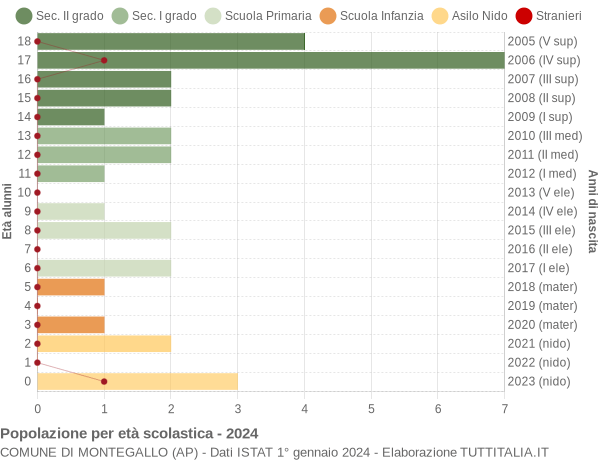 Grafico Popolazione in età scolastica - Montegallo 2024