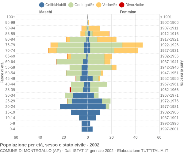 Grafico Popolazione per età, sesso e stato civile Comune di Montegallo (AP)