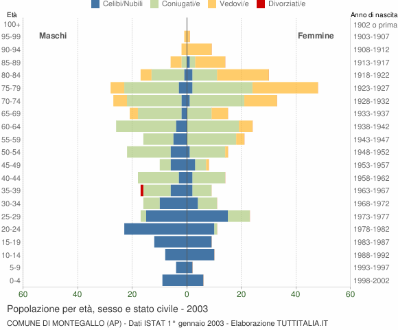 Grafico Popolazione per età, sesso e stato civile Comune di Montegallo (AP)
