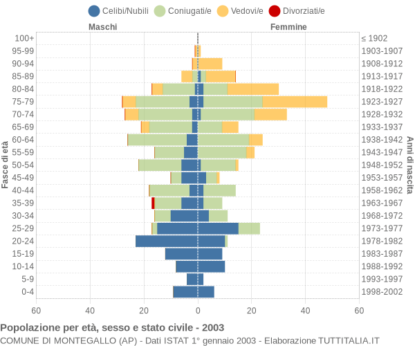 Grafico Popolazione per età, sesso e stato civile Comune di Montegallo (AP)
