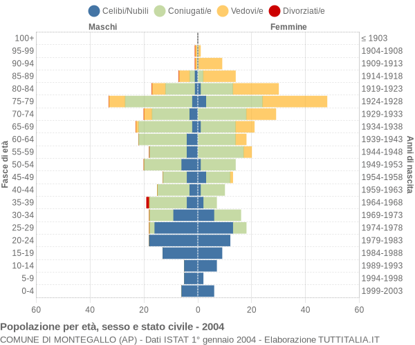Grafico Popolazione per età, sesso e stato civile Comune di Montegallo (AP)