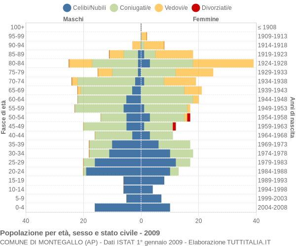 Grafico Popolazione per età, sesso e stato civile Comune di Montegallo (AP)