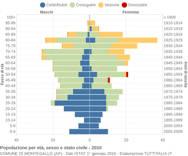 Grafico Popolazione per età, sesso e stato civile Comune di Montegallo (AP)