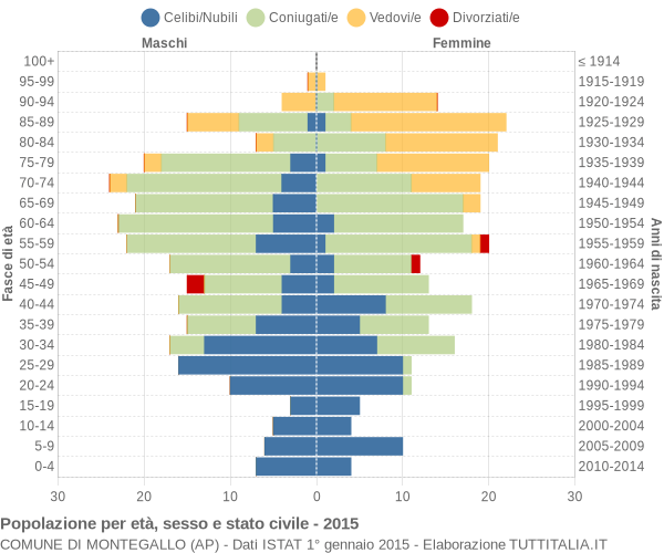 Grafico Popolazione per età, sesso e stato civile Comune di Montegallo (AP)