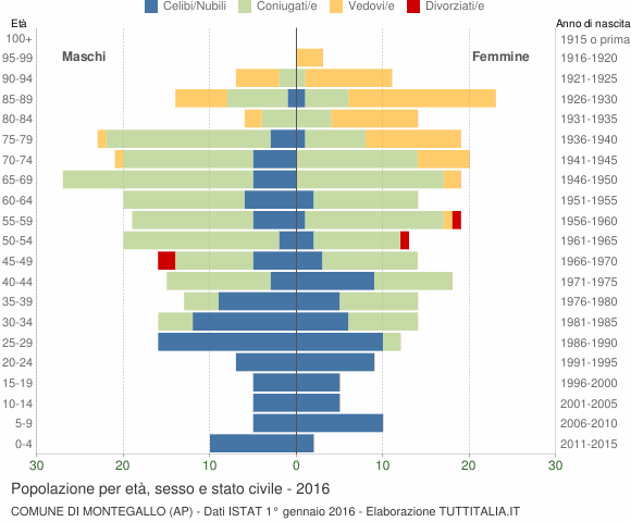 Grafico Popolazione per età, sesso e stato civile Comune di Montegallo (AP)