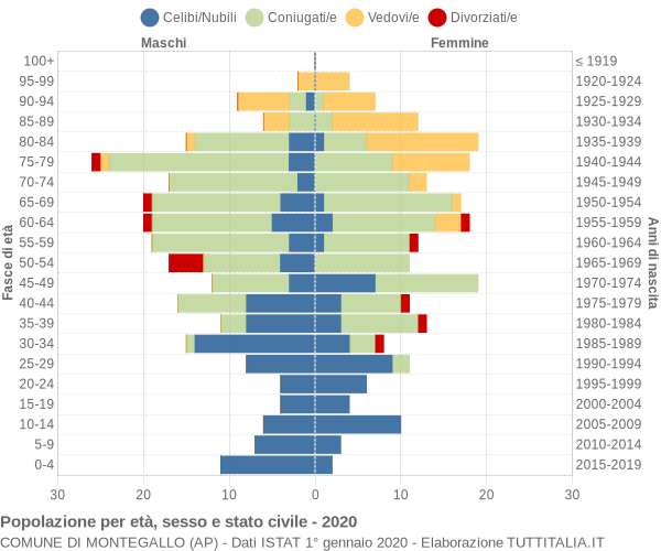 Grafico Popolazione per età, sesso e stato civile Comune di Montegallo (AP)