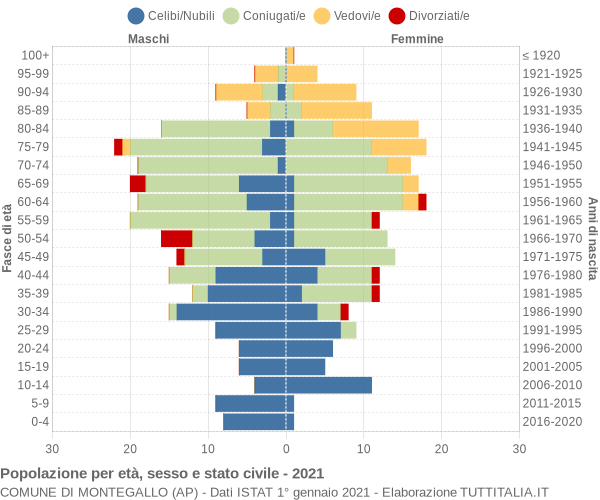 Grafico Popolazione per età, sesso e stato civile Comune di Montegallo (AP)