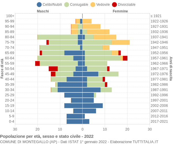 Grafico Popolazione per età, sesso e stato civile Comune di Montegallo (AP)