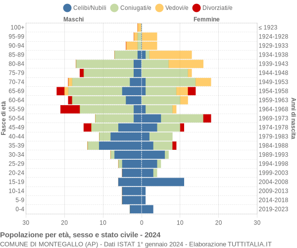 Grafico Popolazione per età, sesso e stato civile Comune di Montegallo (AP)