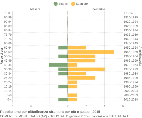 Grafico cittadini stranieri - Montegallo 2015