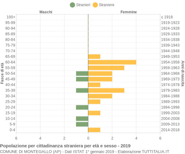 Grafico cittadini stranieri - Montegallo 2019