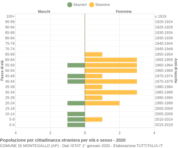 Grafico cittadini stranieri - Montegallo 2020