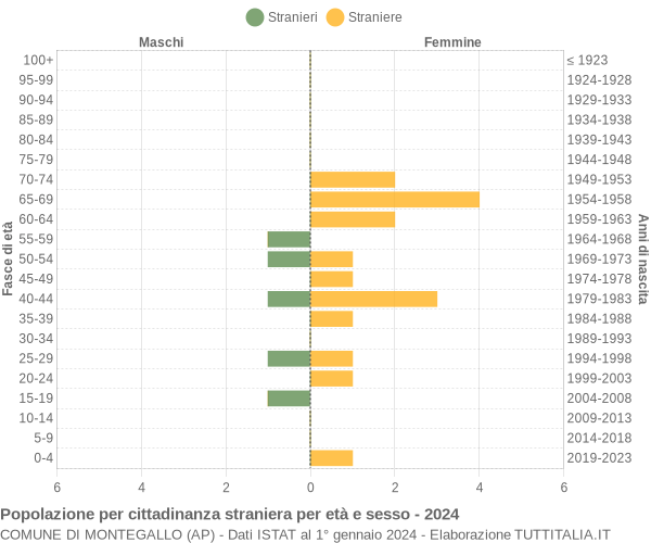 Grafico cittadini stranieri - Montegallo 2024