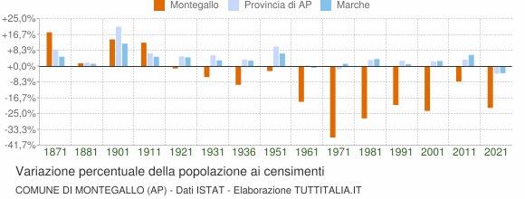 Grafico variazione percentuale della popolazione Comune di Montegallo (AP)