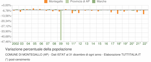 Variazione percentuale della popolazione Comune di Montegallo (AP)