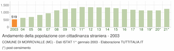 Grafico andamento popolazione stranieri Comune di Morrovalle (MC)