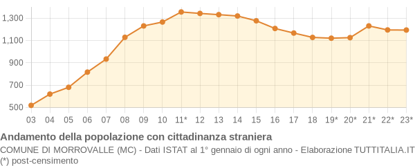 Andamento popolazione stranieri Comune di Morrovalle (MC)