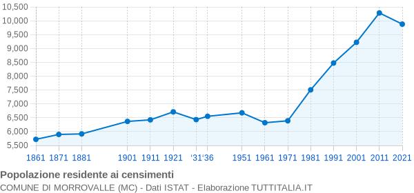 Grafico andamento storico popolazione Comune di Morrovalle (MC)