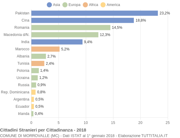 Grafico cittadinanza stranieri - Morrovalle 2018