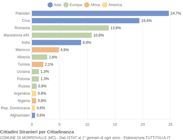 Grafico cittadinanza stranieri - Morrovalle 2019