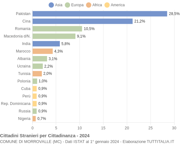 Grafico cittadinanza stranieri - Morrovalle 2024