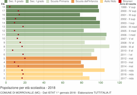 Grafico Popolazione in età scolastica - Morrovalle 2018