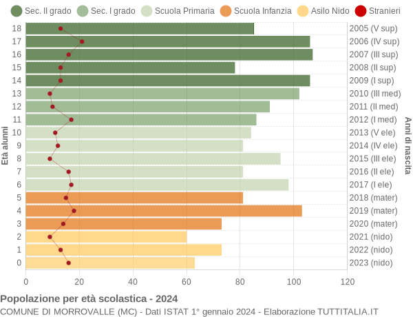 Grafico Popolazione in età scolastica - Morrovalle 2024