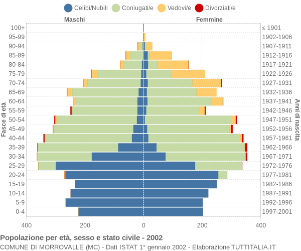 Grafico Popolazione per età, sesso e stato civile Comune di Morrovalle (MC)