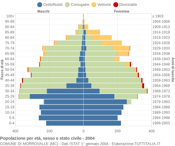 Grafico Popolazione per età, sesso e stato civile Comune di Morrovalle (MC)